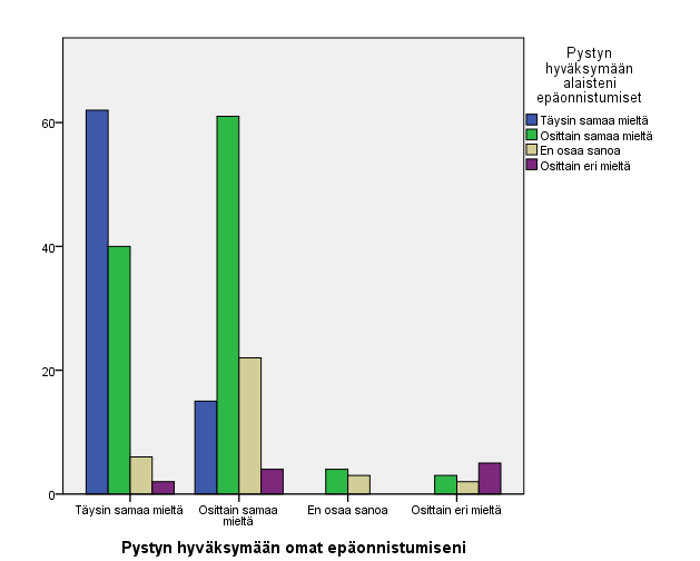 68 kaikissa yrittäjissä (keskimäärin 87,1 prosenttia). Henkilöt, jotka myönsivät joskus epäonnistuneensa tai tehneensä virheen itse, hyväksyivät virheitä myös alaistensa tekeminä parhaiten.