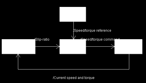 7 2.2 Toiminnallinen määrittely Luistonestosovellus koostuu kuvan 2.2 mukaisista lohkoista. Kuva 2.