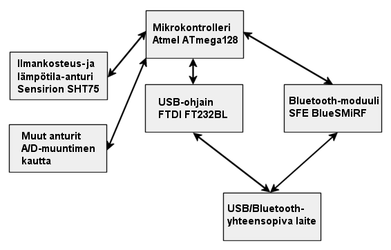 TAMPEREEN AMMATTIKORKEAKOULU TUTKINTOTYÖ 10 (31) 2.3 Ohjelmisto Ohjelmiston tulee toteuttaa toimintaperiaatteessa määritellyt toiminnat yhdessä aiemmin määritellyn elektroniikan kanssa.