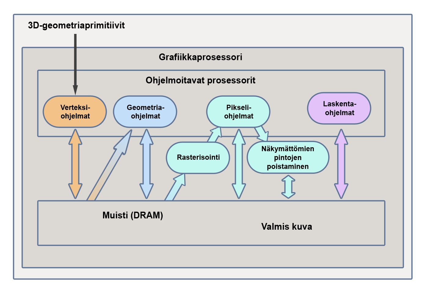 12 Mark et al. (2003) kertovat ohjelmoimattoman vaiheen käsittävän primitive assembly-, rasterisointi- ja interpolointivaiheet.