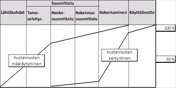14 Kuvio 2: Kustannusten määräytyminen ja kertyminen rakennushankkeessa (Lindholm 2009, 9.) Rakennushankkeen kustannushallinnan kannalta katsoen Mika Lindholm (2009, 10.