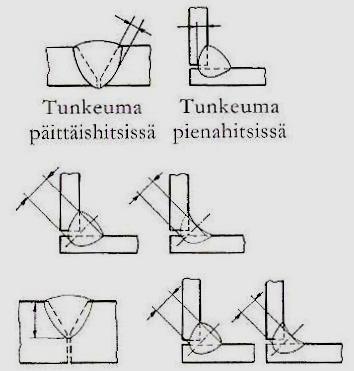 27 A-mitta Hitsaus voidaan tehdä pienahitsinä tai päittäishitsinä, jos kummatkin kappaleet sijaitsevat samassa tasossa. [ 8, s. 91.] Kuva 5. Hitsausliitokset [ 8, s. 91.] Hitsin a-mitta on tärkeä käsite (ks.