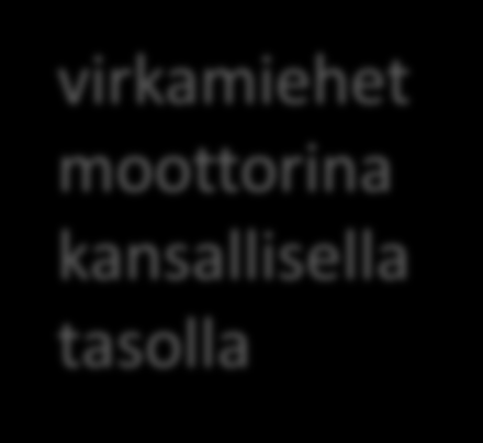 Aktiivinen kansalainen Toiminnan tasot Paikallinen väestö Aktiivinen kansalainen tekeminen Virastot korkeakoulut Innovaatioalustat Paikallinen (kunta) taso kansalaiset enemmän mukana ideoimassa