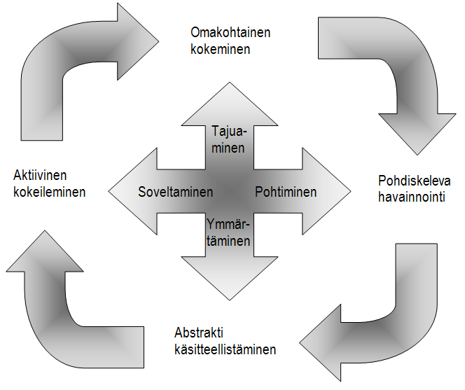 KUVIO 2. Kokemuksellisen oppimisen sykli (Kupias 2004, 17).