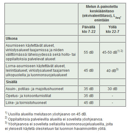 3 Valtioneuvoston päätös melutason ohjearvoista (993/1992) Jos melu on luonteeltaan iskumaista tai kapeakaistaista, mittaus- tai laskentatulokseen lisätään 5 db ennen sen vertaamista