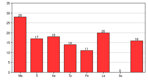 Kuvio 4. Vastausten jakautuminen vuorokaudelle.