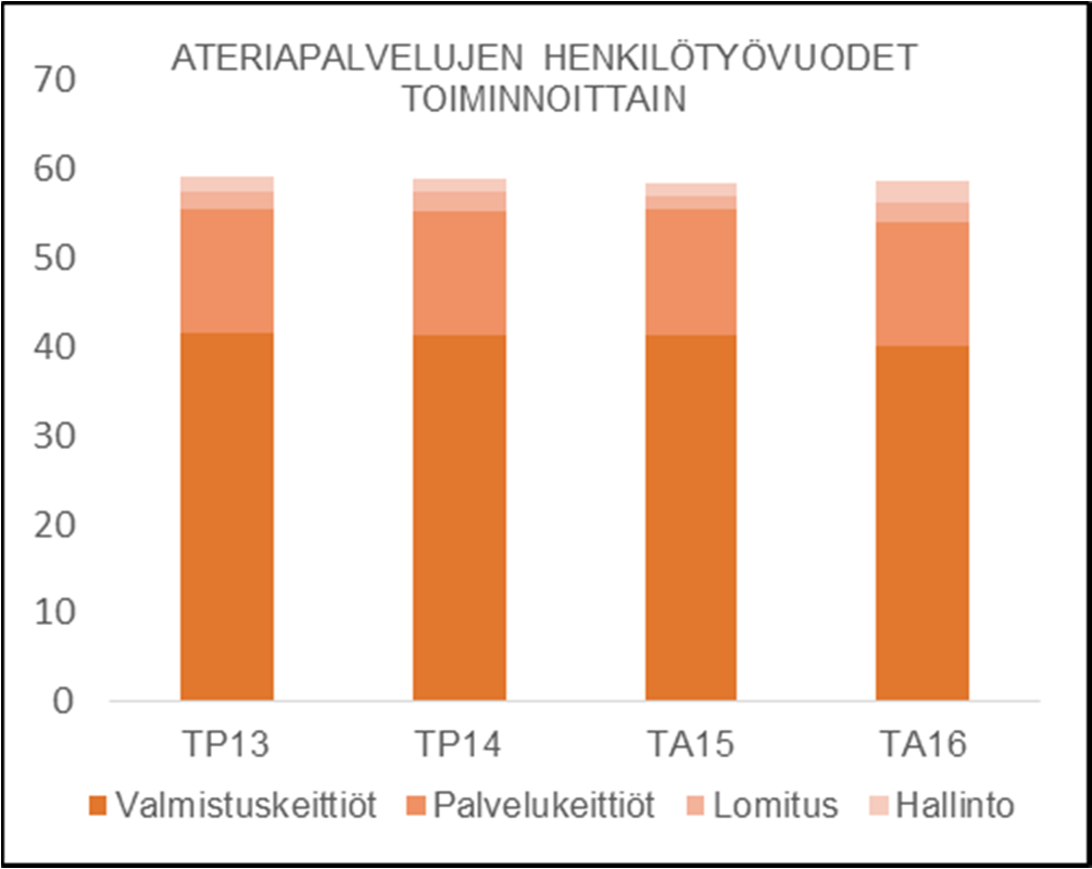 HENKILÖSTÖRESURSSIT Haasteet ja kehittämiskohteet Haasteena lähivuosina tulee olemaan koulutetun työvoiman saatavuus.