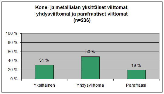 29 Yksittäisiä viittomia löytyi 31 % (73). Viittoma VENTTIILI1, on yksittäinen viittoma.