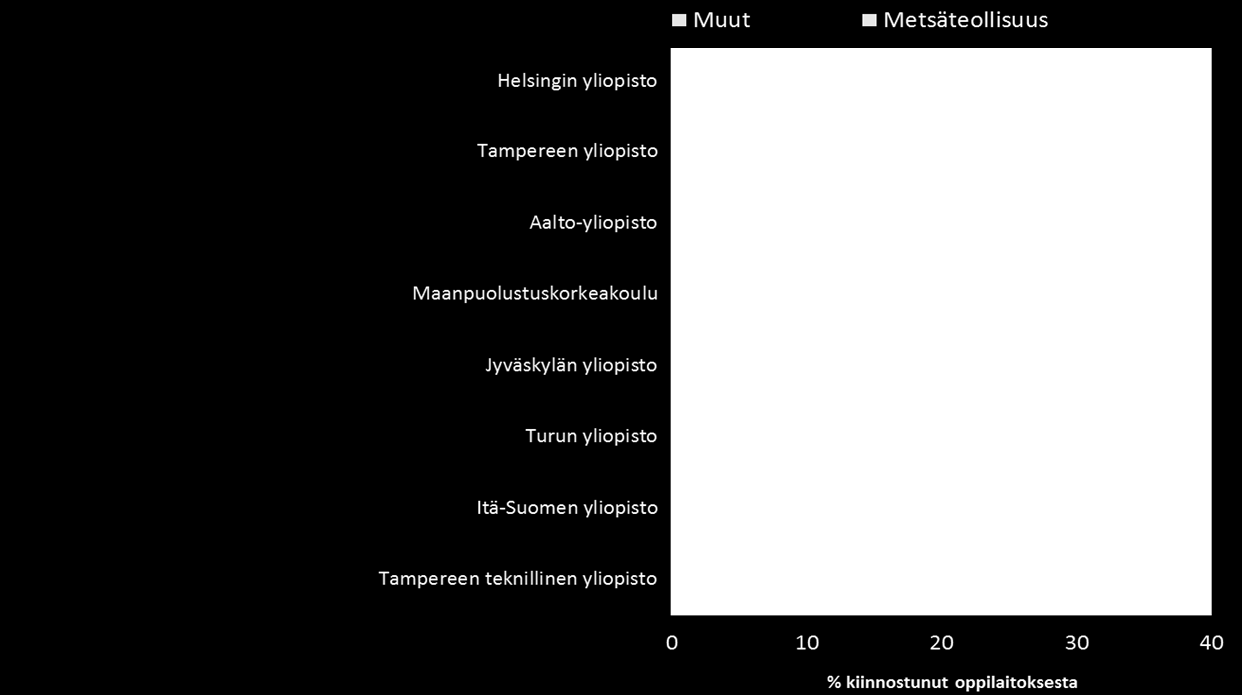 Alasta kiinnostuneiden kiinnostus yliopistoihin 1/2