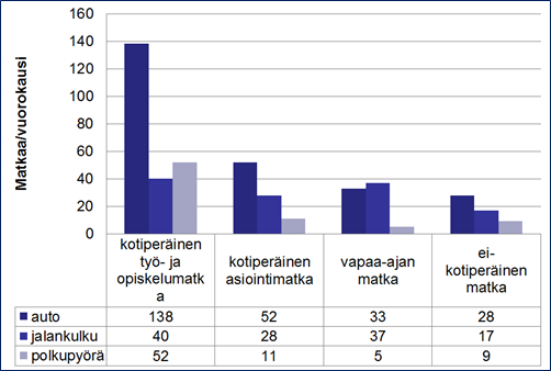 Sivu 31 / 58 Liikennemallikuvaus muodostuu kahdesta osasta: liikenneverkosta ja matkamatriiseista. Liikenneverkon osalta kuvataan eri kulkutapojen käytettävissä olevat väylät.