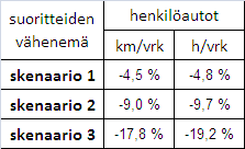 Sivu 35 / 58 kertaistuu, vähenee Kankaanpään alueella henkilöautolla ajettujen kilometrien määrä lähes 18 % ja ajotuntien määrä runsaat 19 %. Taulukko 5.