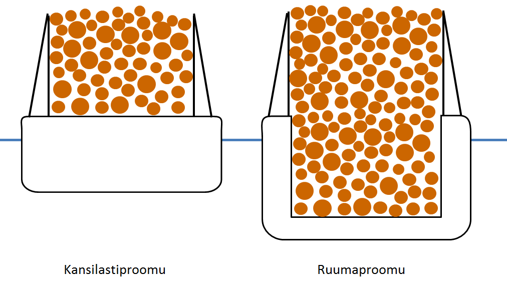 12 4.2 Proomu Proomu on vesitiekuljetusten laatikkomainen tavarankuljetusyksikkö. Proomut voidaan jakaa sekä työntö- että moottoriproomuihin.