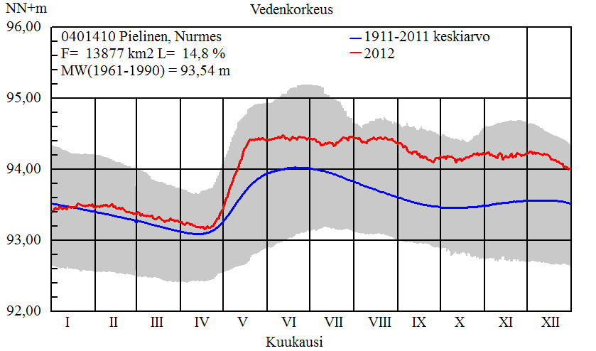 16 Kuvio 2. Pielisen vedenkorkeus. Punaisella vuoden 2012 vedenkorkeuden kehitys, sinisellä keskiarvot vuosilta 1911 2011 ja harmaalla vedenkorkeuksien suurimmat sekä pienimmät arvot ajanjaksolta.