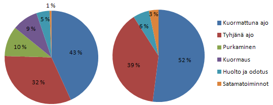 61 Sampo Vaihtoproomulogistiikka 2x Sampo Vaihtoproomulogistiikka Sampo+Vorokki Vaihtoproomulogistiikka 3x Sampo Keskitetty vaihtoproomulogistiikka 3x Sampo Moottoriproomu, käytetty Alus käyttö Alus