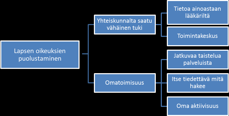 31 täytyy jatkuvasti taistella lapsensa asioiden puolesta. Tämä teema jakautui selkeästi yhteiskunnalta saatuun vähäiseen tietoon ja tukee sekä omatoimisuuteen (Kuvio 3). Kuvio 3.