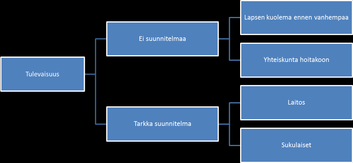 39 olisi jokin suunnitelma, mutta heillä oli kyllä toiveita lapsensa tulevaisuuden hoitoa varten (Kuvio 7).