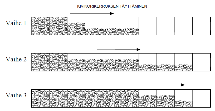 5. Kivikorin asennus ja täyttö Kivikorin asennus ja täyttö Kuva 5. Korien täyttäminen vaiheittain tasaisen julkisivun saamiseksi. Vaiheessa 1.