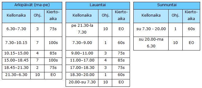 23 Taulukko 6. Liikennevalojen ohjaus eri kellonaikoina (EO=erillisohjaus) Kuvassa 14 on esitettynä Mannerheiminkadun 100 sekunnin ohjelman yhteenkytkentäkaavio.