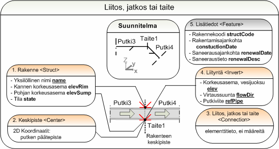 7 (12) Kuva 4-29 Imu- ja purkuaukon tiedot. 4.9.4. Putkien liitokset, jatkokset ja taitteet Putkien liitokset, jatkokset ja taitteet esitetään <Connection> rakenteella.