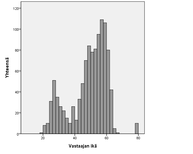 23 5.1.1. Perustietoa vastaajista Vastaajat olivat 19 66-vuotiaita ja heidän keski-ikänsä oli 48,3 vuotta (keskihajonta 11,6 vuotta). Vastaajien ikäjakauma oli kaksihuippuinen. Kuten kuviosta 1.