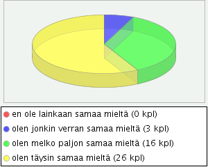 Osuuskunnallemme on tärkeää tukea työntekijöiden mahdollisuutta tehdä työtään itsenäisesti 0 ( 0% ) en ole lainkaan samaa mieltä 3 ( 7% )