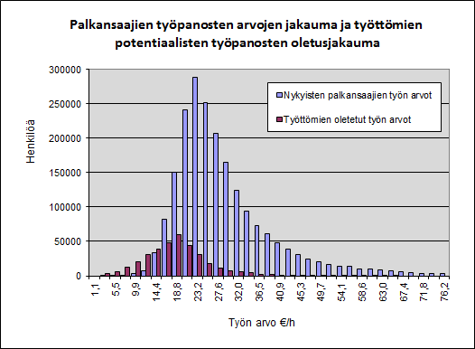 13/20 20 nen vuodessa. Sen verran kansantulo kasvaisi työttömien työllistyessä, mikä tulisi yhteiskuntaan jaettavaksi. Keskimäärin se merkitsisi kansalaista kohti 2600 euron tulonlisäystä vuodessa.