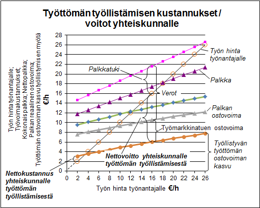 15/20 20 tukia, voitto on vielä tätäkin suurempi. Ihmisten työllistäminen tällaisella mallilla on siis taloudellisesti kannattavampaa kuin työttöminä viruttaminen nykymallin mukaisesti.