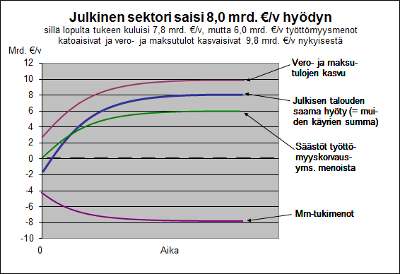 2/20 Julkisen sektorin saama hyöty on pientä siihen nähden, mitä etua nykyisin vähäosaiset yksityiset ihmiset saisivat.