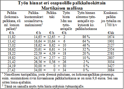 Tuki on suurimmillaan aivan pienipalkkaisimpien kohdalla. Keskipalkkaisia kohti siirryttäessä tuki pienenee.