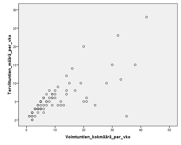 37 Kuva 3. Voimistelutuntien kokonaismäärän suhde terveysliikuntatuntien määrään. Voimistelutuntimäärän kasvaessa, terveysliikuntatuntien määrä kasvaa lähes lineaarisesti.