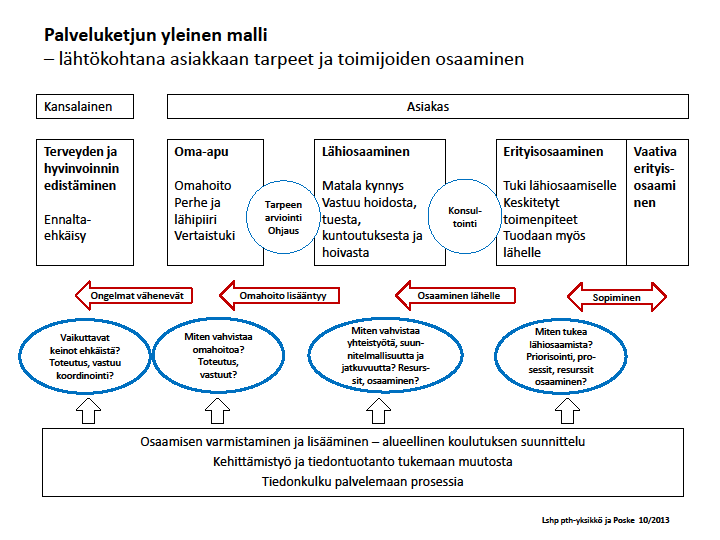 9 Edellä kuvattu yhteistyömalli on ollut pohjana, kun Lapin sote- (tuotanto)alueen valmistelun organisoimista on suunniteltu.