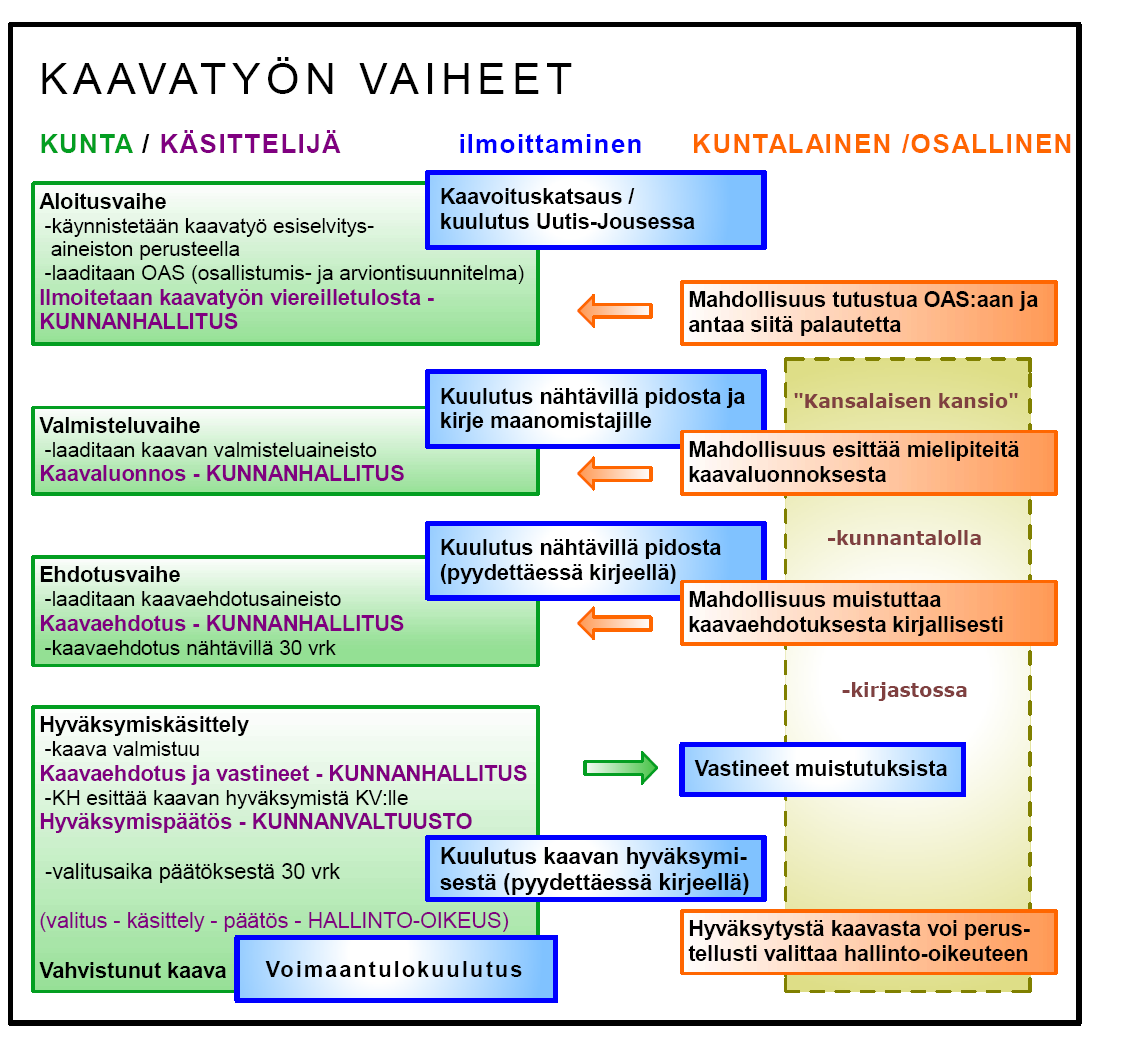 merkittävistä käsittelyvaiheista ja päätöksenteosta. Kaavaprosessi etenee kuva 2 mukaisesti: Kuva 2: Kaavoituksen kulku 3. LÄHTÖKOHDAT 3.