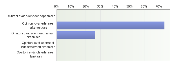 51. Ovatko opintosi edenneet opintosuunnitelman mukaisessa aikataulussa? 52.