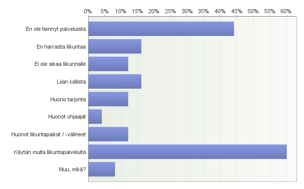 69. Miksi et ole käyttänyt Oulun korkeakoululiikunnan palveluja? Voit valita useampia vaihtoehtoja. Vastaajien määrä: 25 Avoimet vastaukset: Muu, mikä?