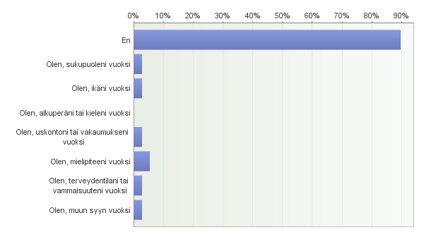 osittain osittain Saan tietoon opintosuoritusteni arviointiperusteet 2,6% 5,3% 15,8% 18,4% 47,4% 10,5% 38 4,3 Saan arvioinnin kolmen viikon kuluessa tenttipäivästä tai sovitusta suorituksen 0% 13,2%