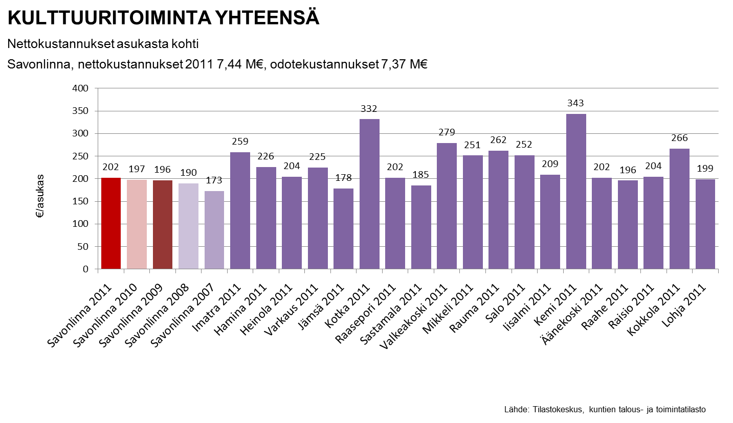 Sisältää opetus- ja kulttuuritoimen hallinnon, kirjaston, liikunnan ja ulkoilun, nuorisotoimen, museo- näyttely-, teatteri-, tanssi-,