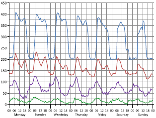 Lämmöntarverytmi julkisista rakennuksista, joilla on käytössä ilmastoinnin energiasäästötoimenpiteitä viitenä päivänä viikossa Lämmöntarverytmi liikekiinteistöistä, joita käytetään viikon jokaisena