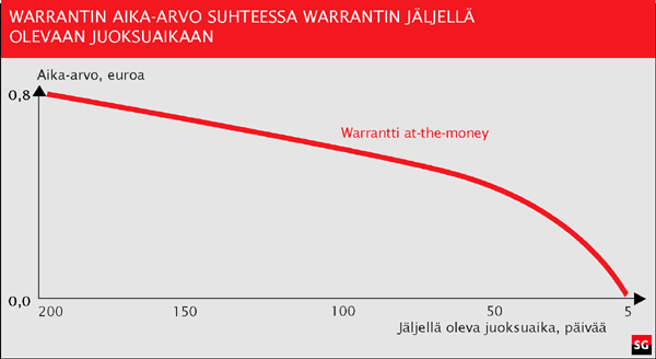 9 KUVIO 3. Warrantin aika-arvo suhteessa juoksuaikaan (SG:n warranttikoulu) 3.4.3 Black & Scholes -malli Fischer Black ja Myron Scholes julkistivat vuonna 1973 ensimmäisen hinnoittelumallin optioille.