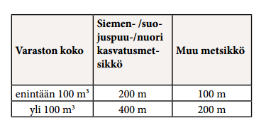 Vähimmäisetäisyys metsän ja varaston välillä