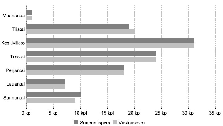 39 Taulukko 3. Metsätielle saapuneet kulkuneuvot Aktiivisimmat metsätiestön käyttöpäivät sattuivat haastattelujen aikana puolen viikon paikkeille.