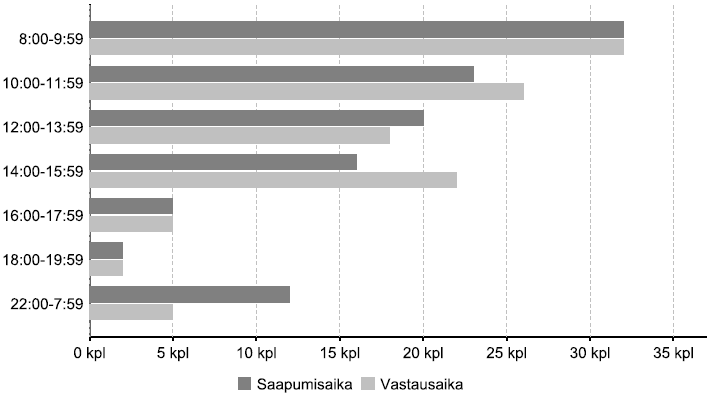 40 5.4.2 Saapumis- ja vastausajankohdan kellonaika Saapuminen metsätien haastattelupisteelle tapahtui yleisimmin kello 8.00 9.59 välisenä aikana. Tuohon kellonaikaan tielle saapui 32 kulkijaa (29 %).