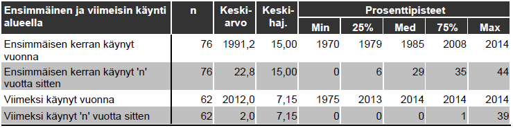 42 Taulukko 6. Käynnit metsätiellä viimeisten 12 kuukauden aikana 5.