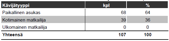 44 5.6.2 Kävijöiden ammatillinen koulutus Kysyttäessä ammatillista koulutusta kaikki metsätien käyttäjät vastasivat kysymykseen.