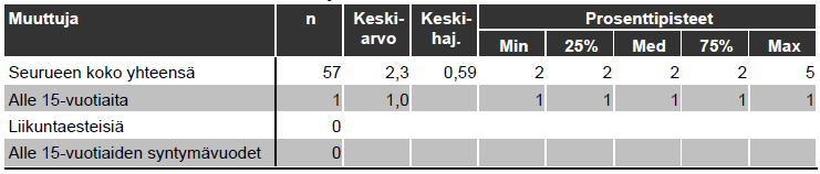 47 5.7 Metsätienkäyttäjien seuruetiedot 5.7.1 Vastanneiden ryhmäkoko Vastanneista ihmisistä 52 kappaletta (48 %) ilmoitti olevansa liikenteessä yksin.