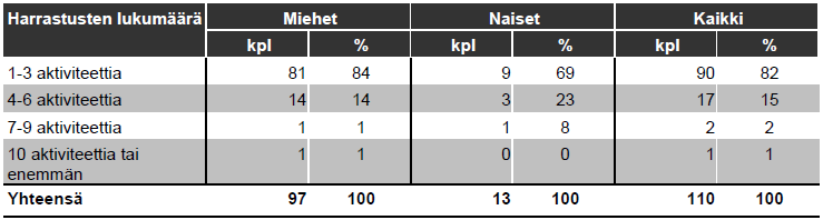 50 Taulukko 18. Aktiviteettien lukumäärä käyntiä kohden 5.9.