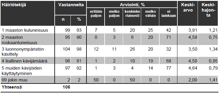 53 vät kunniakkaisiin keskiarvoihin. Koko kysymysalueen keskiarvoksi tuli 4,21 (taulukko 18). Hajontaa toki tuli maaston kuluneisuuden (1,21) ja luonnonympäristön käsittelyn (1,34) osalta.