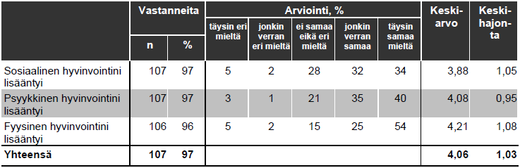 55 Taulukko 21. Kävijöiden kokemat terveys- ja hyvinvointivaikutukset 5.11.