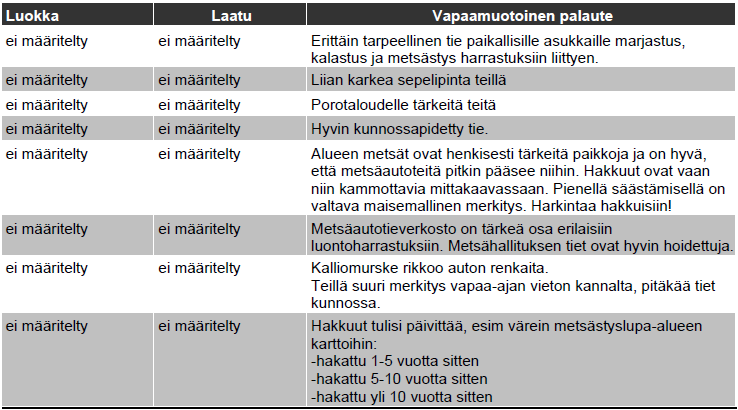 56 lautteessa on pääosin tartuttu liian karkeisiin sepelipintoihin metsäteillä (taulukko 23). Taulukko 23.