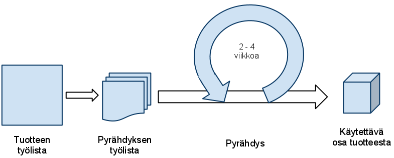 vaatimuksien perusteella [9, s. 14]. Kuvassa 3.1 on esitetty mallin kannalta olennaisimmat asiat. Scrum-mallin tärkein osa on pyrähdys, jonka aikana kehitys tapahtuu.