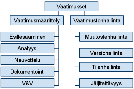 Vaatimustenhallinta liittyy hyvin tiukasti vaatimusmäärittelyyn.